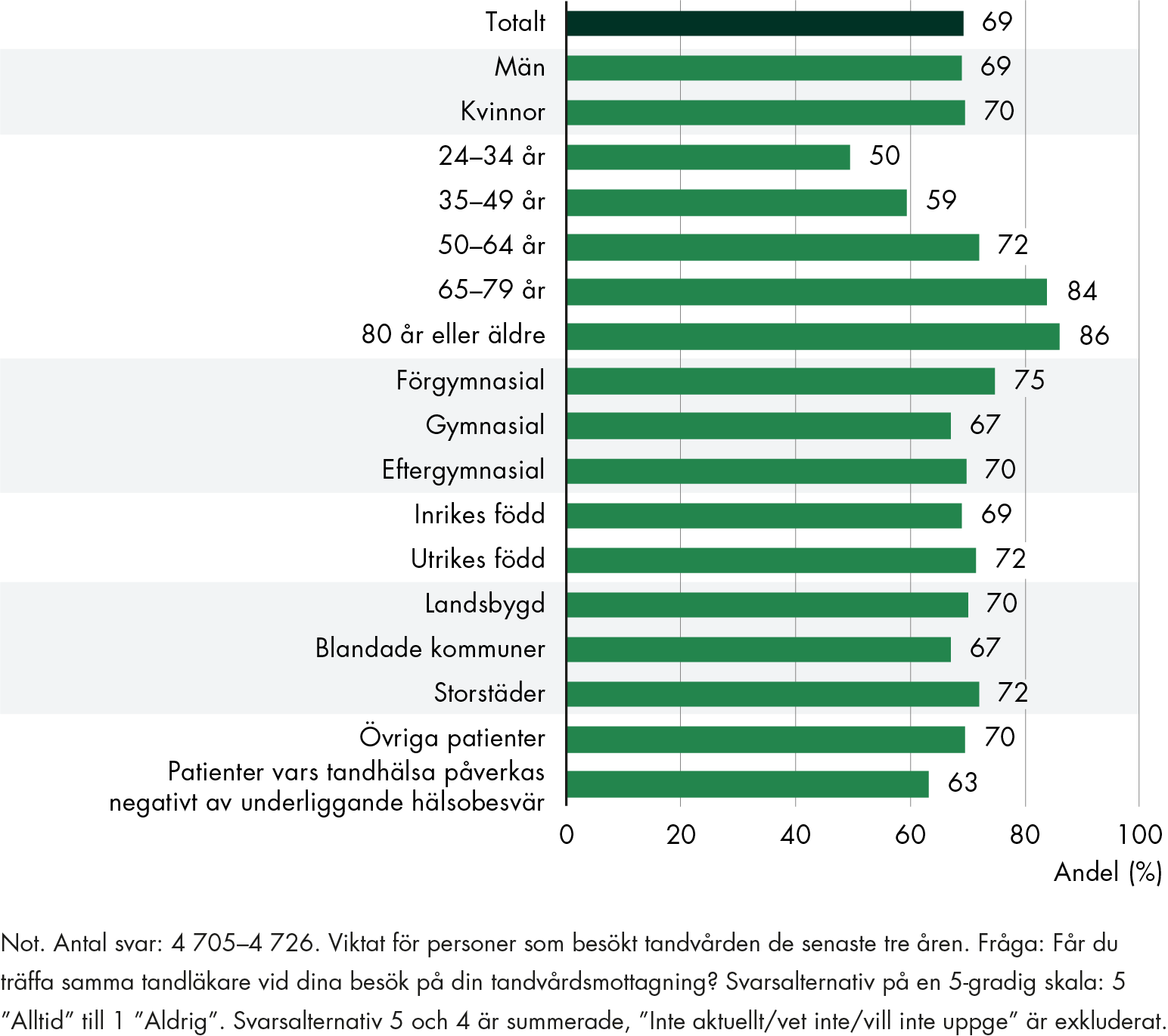 Om patienten ofta får träffa samma tandläkare eller inte, skiljer sig åt mellan olika bakgrundsgrupper. Äldre patienter träffar i högre utsträckning samma tandläkare än yngre patienter.