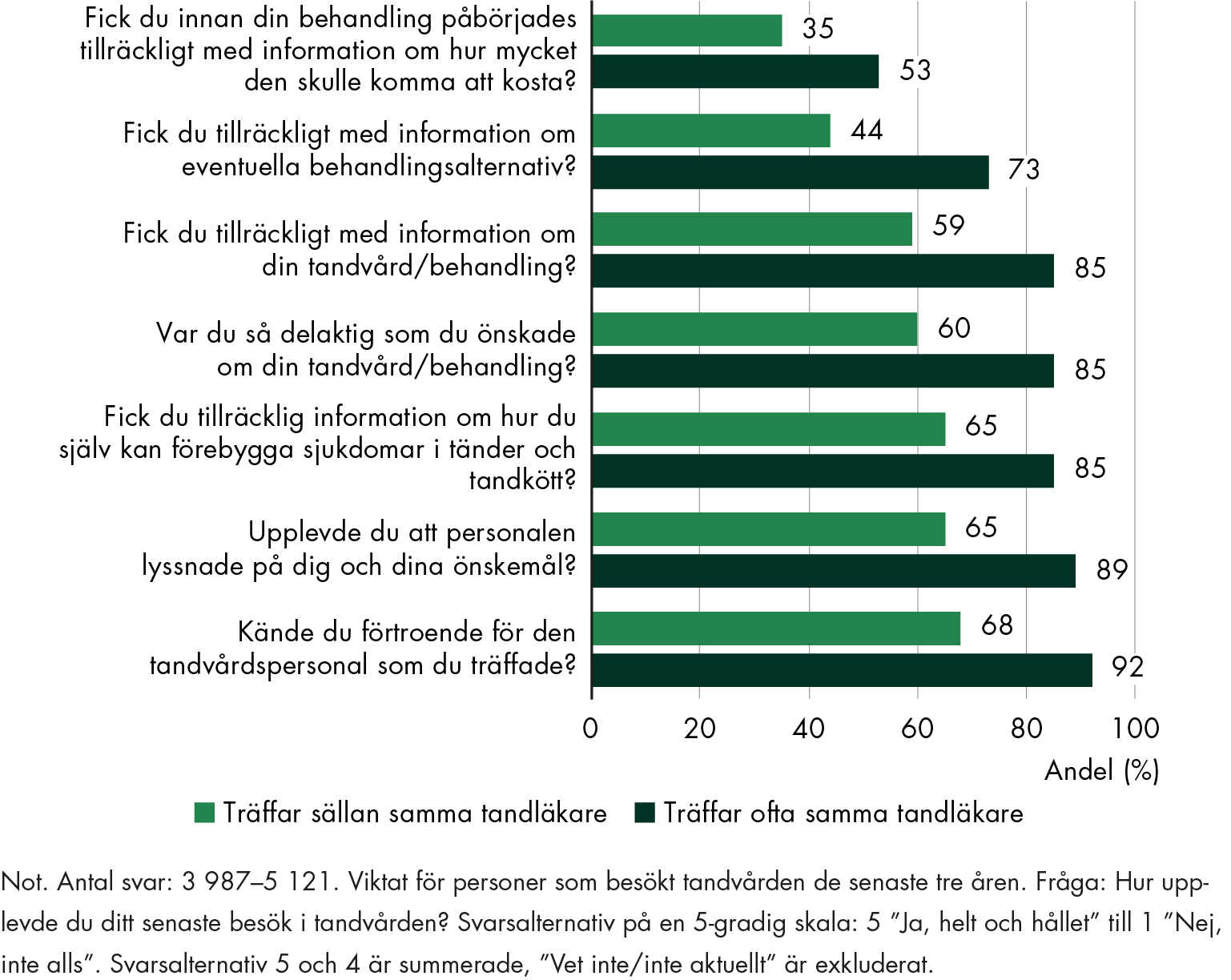 Patienter som ofta träffar samma tandläkare anser i högre utsträckning att det fått tillräckligt med information i sitt senaste tandvårdsbesök jämfört med patienter som sällan träffar samma tandläkare. 53 procent av dem som ofta träffar samma tandläkare anser att de fått tillräckligt med information om kostnader, medan 35 procent av dem som sällan träffar samma tandläkare anser det.