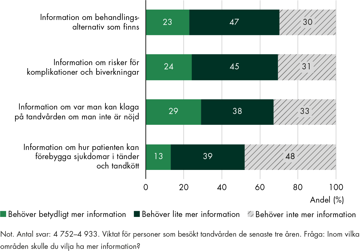 70 procent av patienterna efterfrågar betydligt mer eller lite mer information om olika behandlingsalternativ. Ungefär 50 procent efterfrågar mer information om hur de själva kan förebygga sjukdomar i tänder eller tandkött.