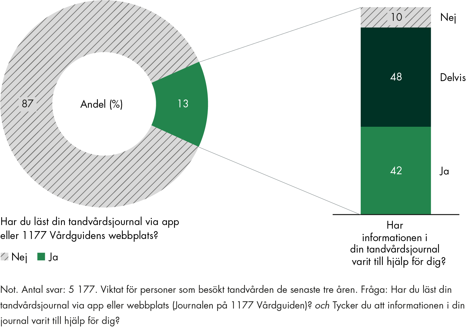 13 procent av patienterna har läst sin tandvårdsjournal via tjänsten Journalen på 1177 Vårdguiden, av dessa anser 90 procent att informationen i tandvårdsjournalen helt eller delvis varit till hjälp för dem. 