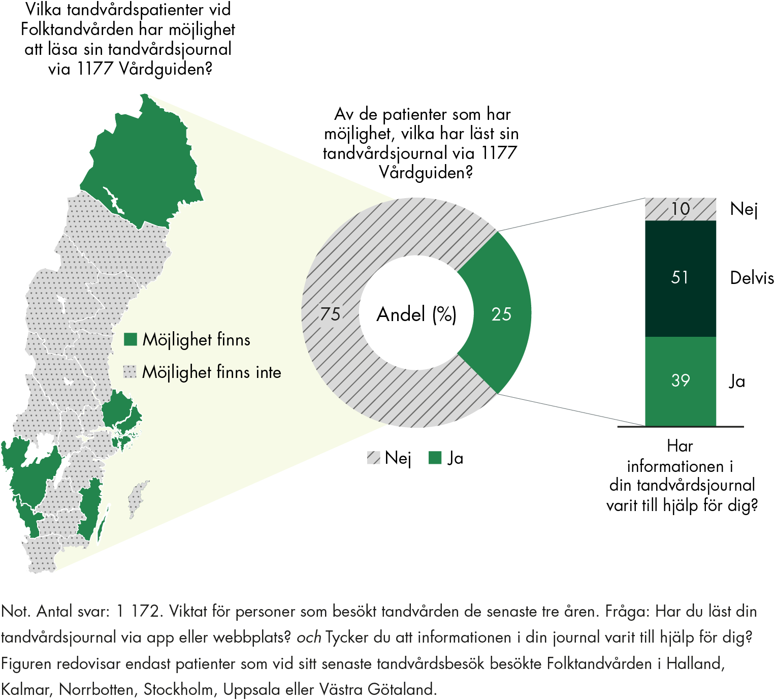 Folktandvården i Halland, Kalmar, Norrbotten, Stockholm, Västra Götaland och Uppsala ger patienten möjlighet att läsa sin tandvårdsjournal via Journalen på 1177 Vårdguiden. 25 procent av patienterna där har utnyttjat möjligheten och av dem anser 90 procent att informationen i tandvårdsjournalen helt eller delvis varit till hjälp för dem. 