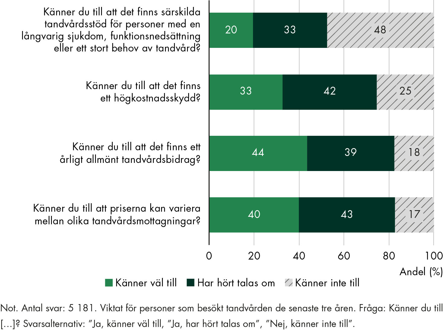 Kännedomen om högkostnadsskydd, allmänt tandvårdsbidrag och att priser kan variera mellan olika tandvårdsmottagningar är relativt god bland patienter. Färre känner till att det finns särskilda tandvårdsstöd. 