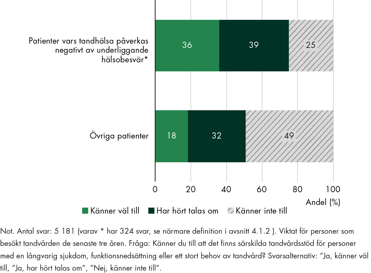 Kännedomen om att det finns särskilda tandvårdsstöd är högre bland patienter vars tandhälsa påverkas negativt av underliggande hälsobesvär jämfört med övriga patienter, 75 procent respektive 50 procent känner till eller har hört talas om det.