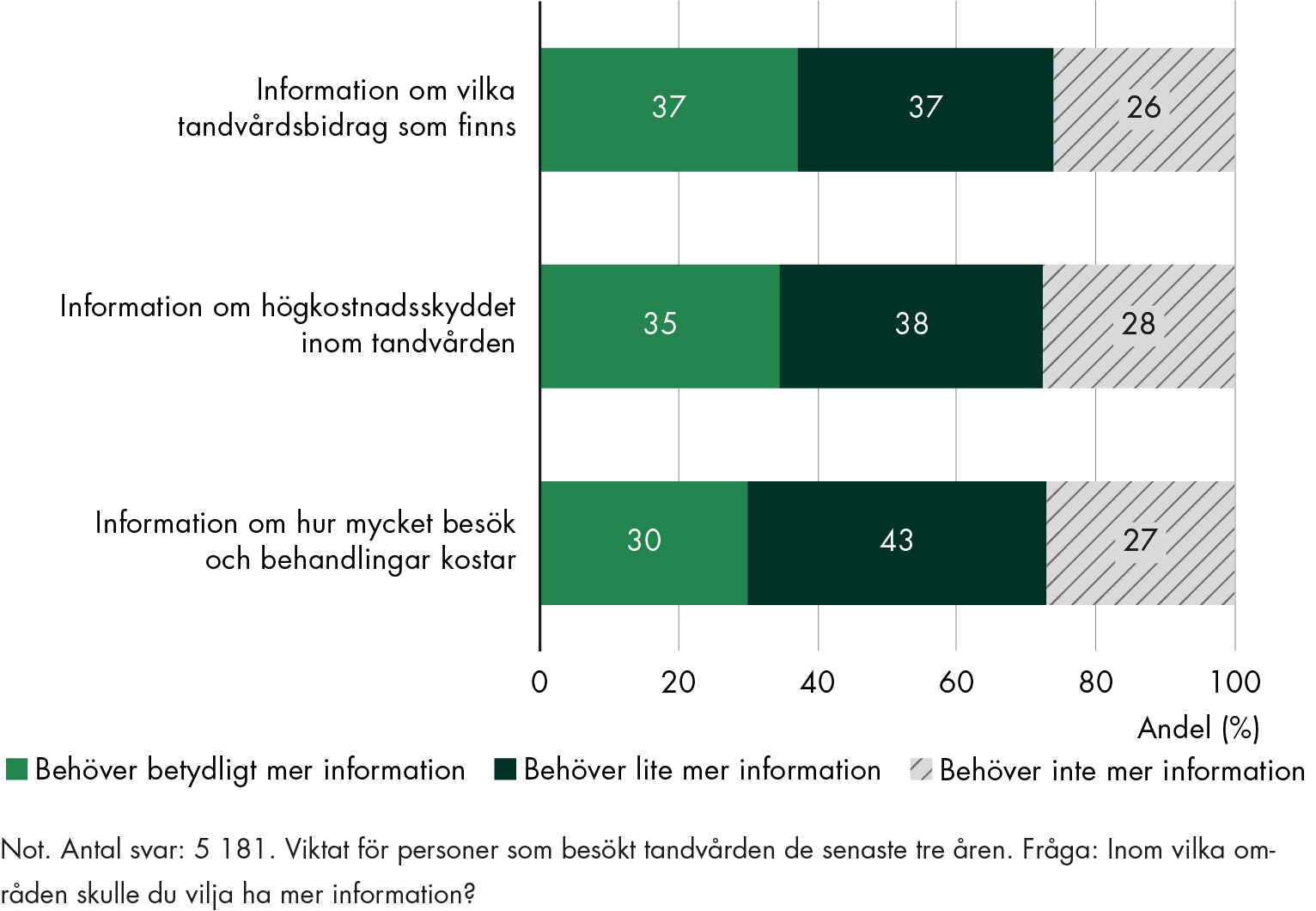 En fjärdedel av patienterna behöver mer information om vilka tandvårdsbidrag som finns, högkostnadsskyddet och hur mycket besök och behandlingar kostar.