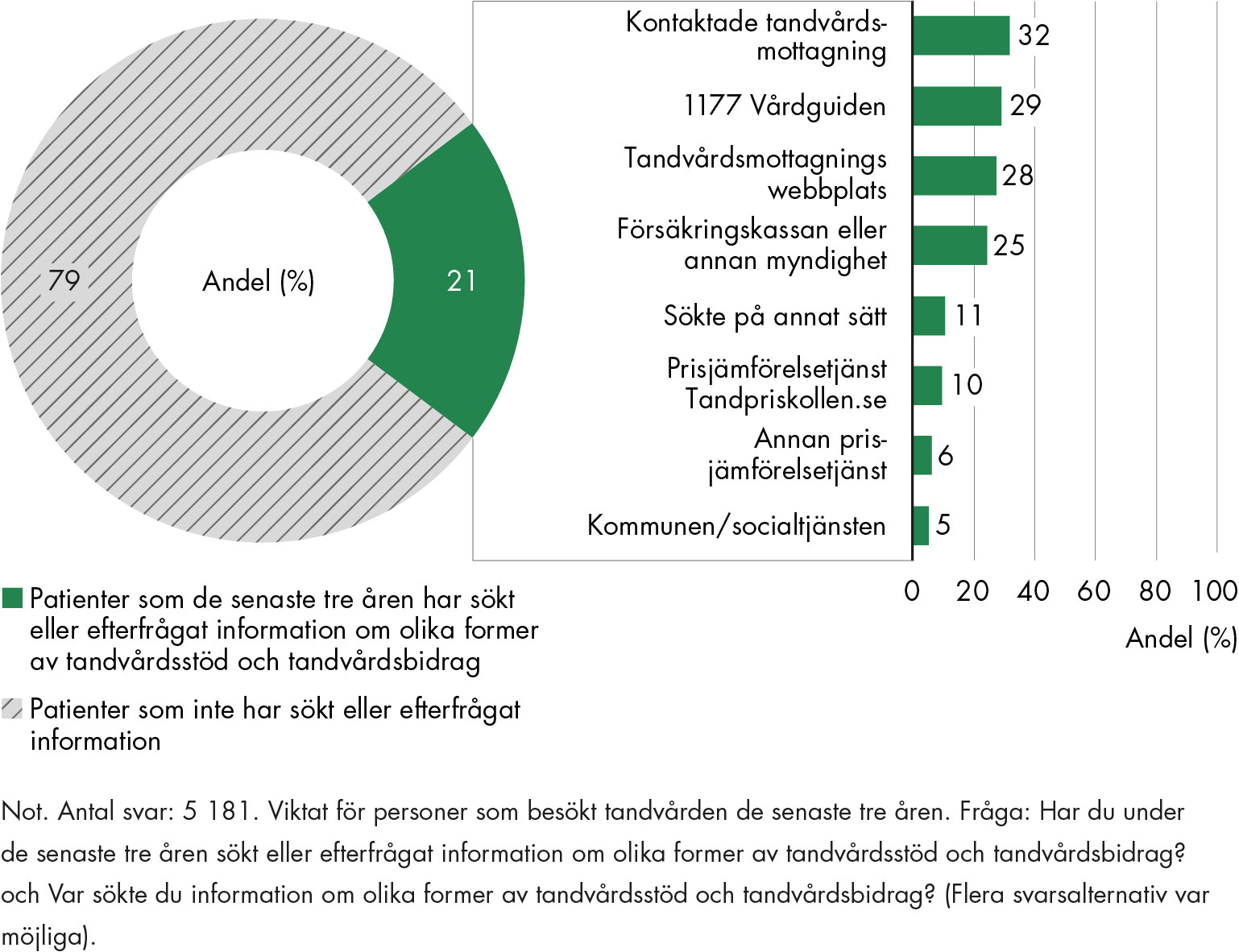 21 procent av patienterna har de tre senaste åren sökt eller efterfrågat information om tandvårdsstöd och tandvårdsbidrag. Informationsinhämtningen sker vanligast genom att kontakta tandvårdsmottagningen, använda 1177 Vårdguiden eller använda tandvårdsmottagningens webbplats.