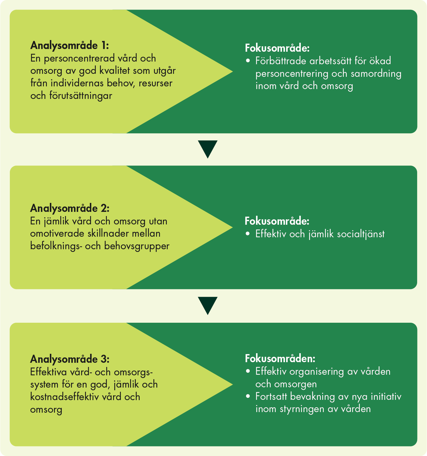 De tre analysområdena med respektive fokusområden beskrivs i efterföljande avsnitt.