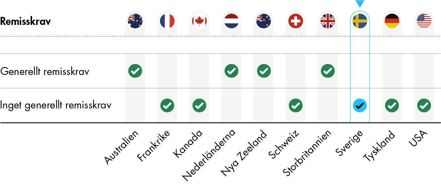 Innehållet i figuren beskrivs i den anslutande texten.