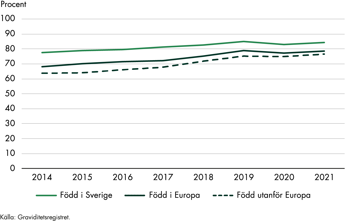 Andelen kvinnor födda i Sverige som gjorde ett eftervårdsbesök ökade från cirka 78 till cirka 84 procent under 2014–2021. Bland kvinnor födda i Europa ökade andelen från 68 till cirka 79 procent. Bland kvinnor födda utanför Europa ökade andelen från cirka 64 till cirka 77 procent under perioden 2014-2021. 