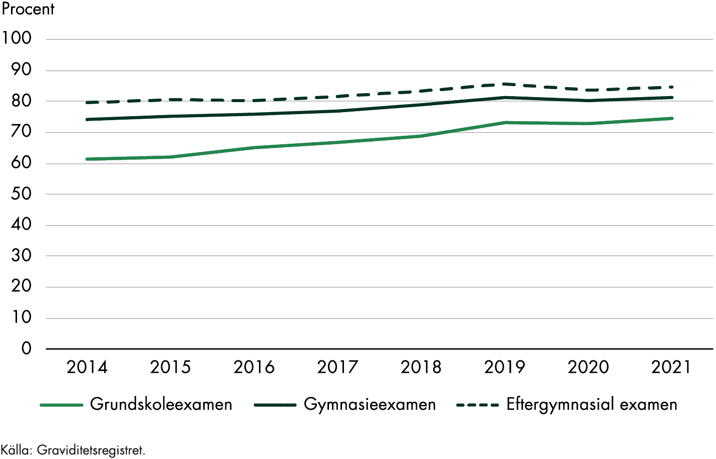 Andelen kvinnor med eftergymnasial utbildning som gjorde ett eftervårdsbesök ökade från cirka 80 till cirka 85 procent under 2014–2021. Bland kvinnor med gymnasieexamen ökade andelen från cirka 74 till cirka 81 procent. Bland kvinnor med grundskolexamen ökade andelen från cirka 61 till cirka 75 procent under perioden 2014-2021. 