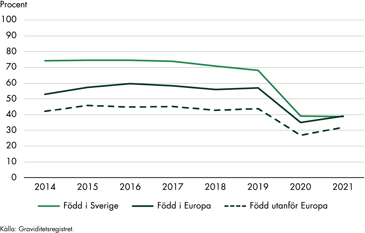 Andelen förstföderskor födda i Sverige som deltog i föräldrastöd minskade från cirka 74 till cirka 39 procent under perioden 2014-2021. Bland förstföderskor födda i Europa minskade andelen från cirka 53 till cirka 39 procent. Bland förstföderskor födda utanför Europa minskade andelen från cirka 42 till 32 procent under perioden 2014-2021.