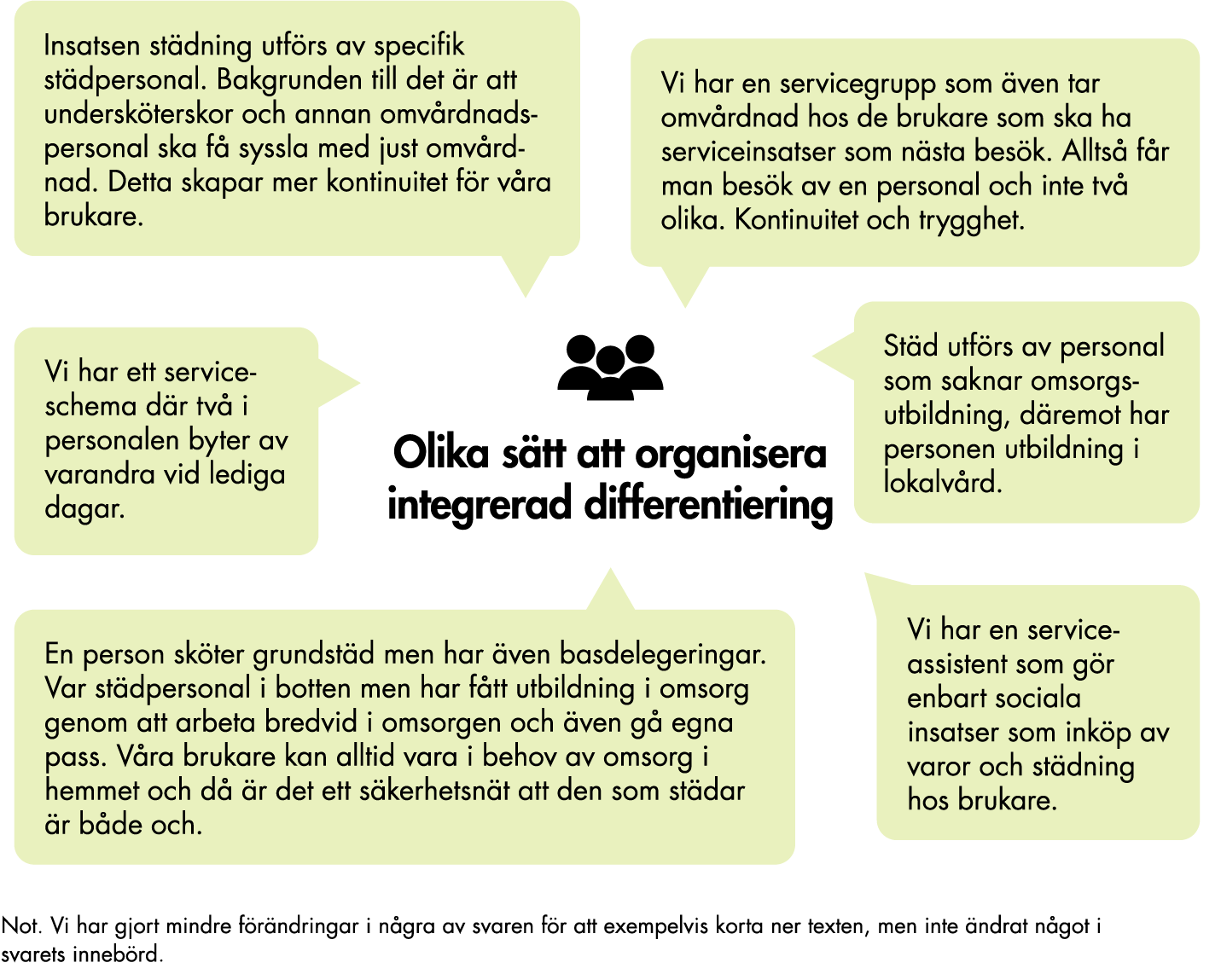 Illustration av 6 pratbubblor som visar exempel på hur verksamheter organiserar integrerad differentiering.