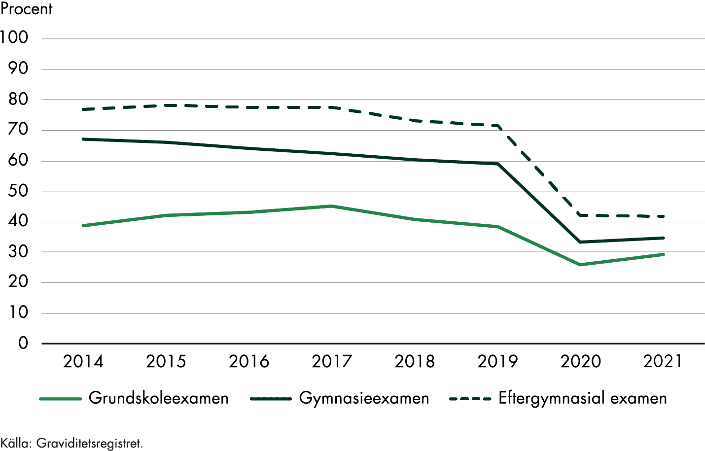 Andelen förstföderskor med eftergymnasial utbildning som deltog i föräldrastöd minskade från cirka 77 till cirka 42 procent under perioden 2014-2021. Bland förstföderskor med gymnasieexamen minskade andelen från 67 till cirka 35 procent. Bland förstföderskor med grundskoleexamen minskade deltagandet från cirka 39 till cirka 29 procent procent under perioden 2014-2021.