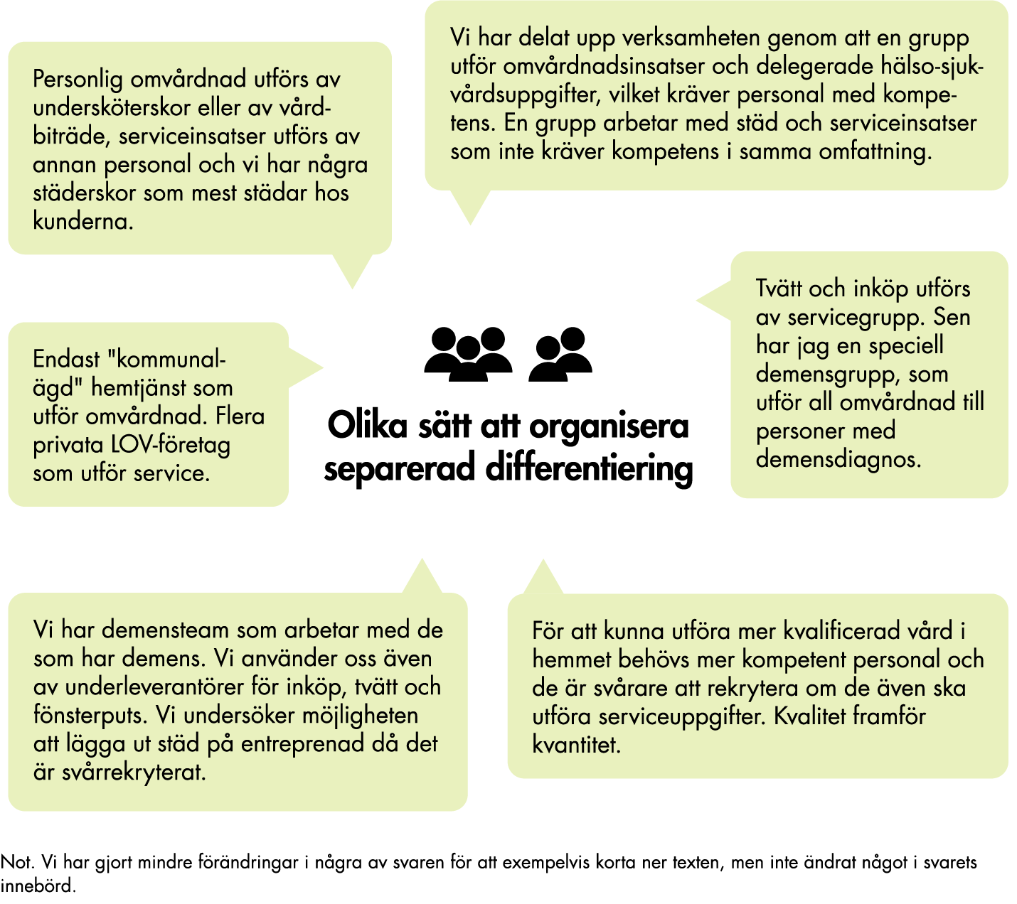 Illustration med 6 pratbubblor som visar exempel på hur verksamheter organiserar separerad differentiering.