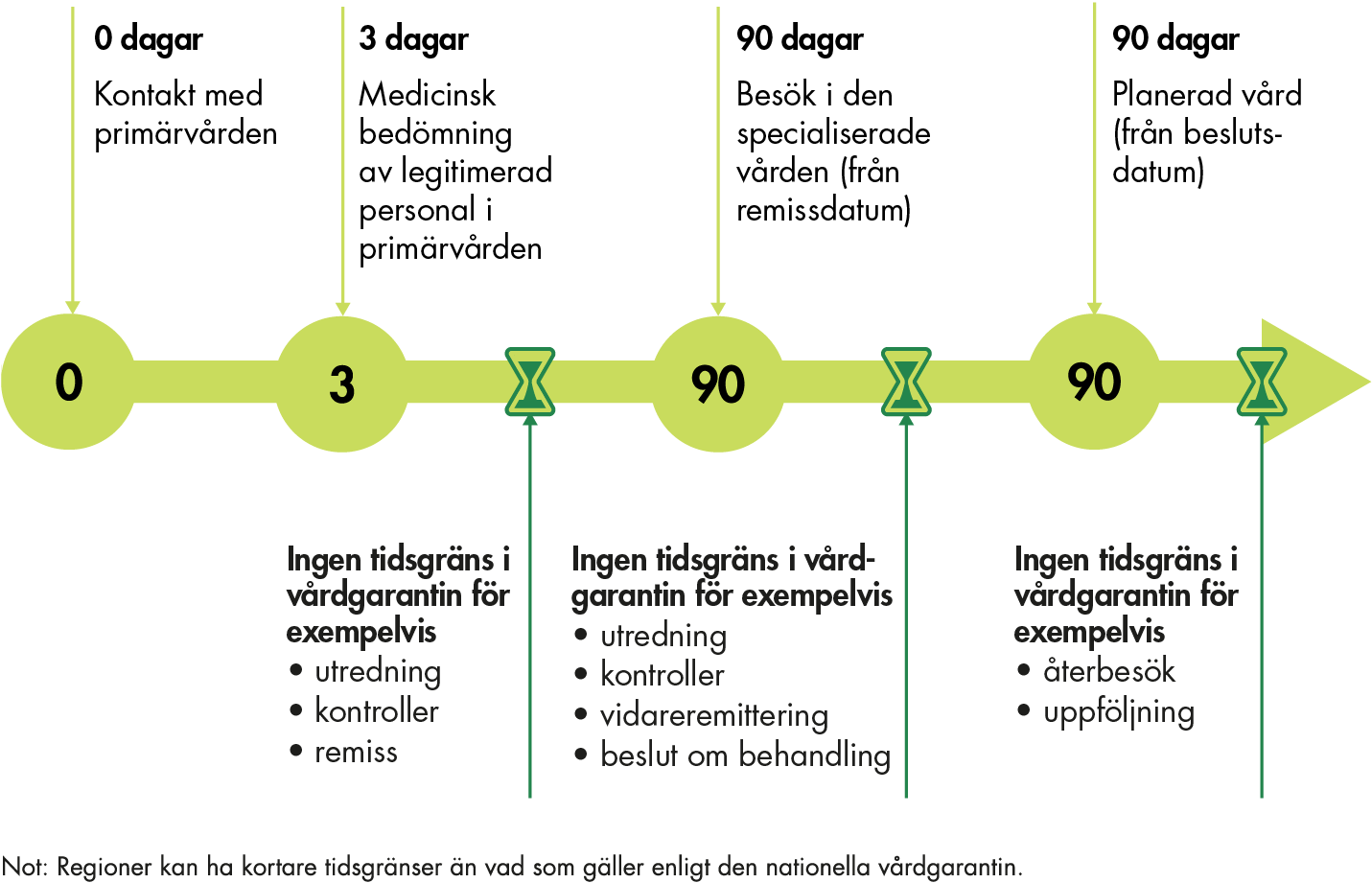Patienten ska få kontakt med primärvården samma dag. Efter 3 dagar ska patienten ha fått en medicinsk bedömning av legitimerad personal i primärvården, men det finns ingen tidsgräns i vårdgarantin för exempelvis utredning, kontroller eller remiss. Efter 90 dagar från remissdatum ska patienten få ett besök i den specialiserade vården, men det finns ingen tidsgräns i vårdgarantin för exempelvis utredning, kontroller, vidareremittering eller beslut om behandling. Efter 90 dagar från beslutsdatum ska patienten få planerad vård, men det finns ingen tidsgräns i vårdgarantin för exempelvis återbesök eller uppföljning. 