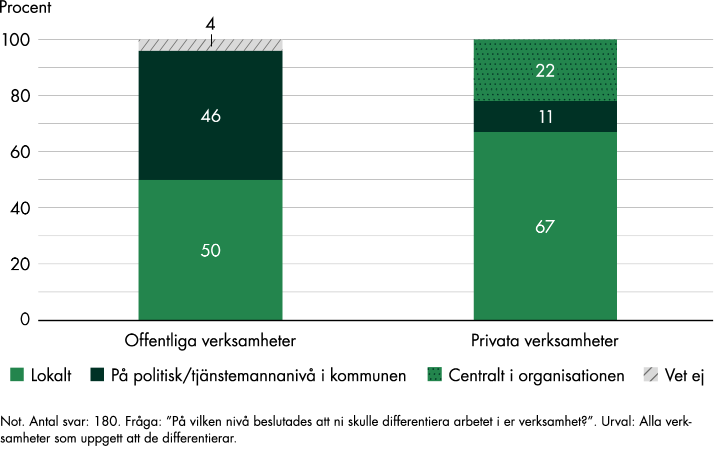 Bland offentliga verksamheter tog 50 procent beslutet lokalt, 46 procent på politisk eller tjänstemannanivå och 4 procent vet inte var beslutet togs. Bland privata verksamheter tog 67 procent beslutet lokalt, 11 procent på politisk eller tjänstemannanivå i kommunen och 22 centralt i organisationen. 