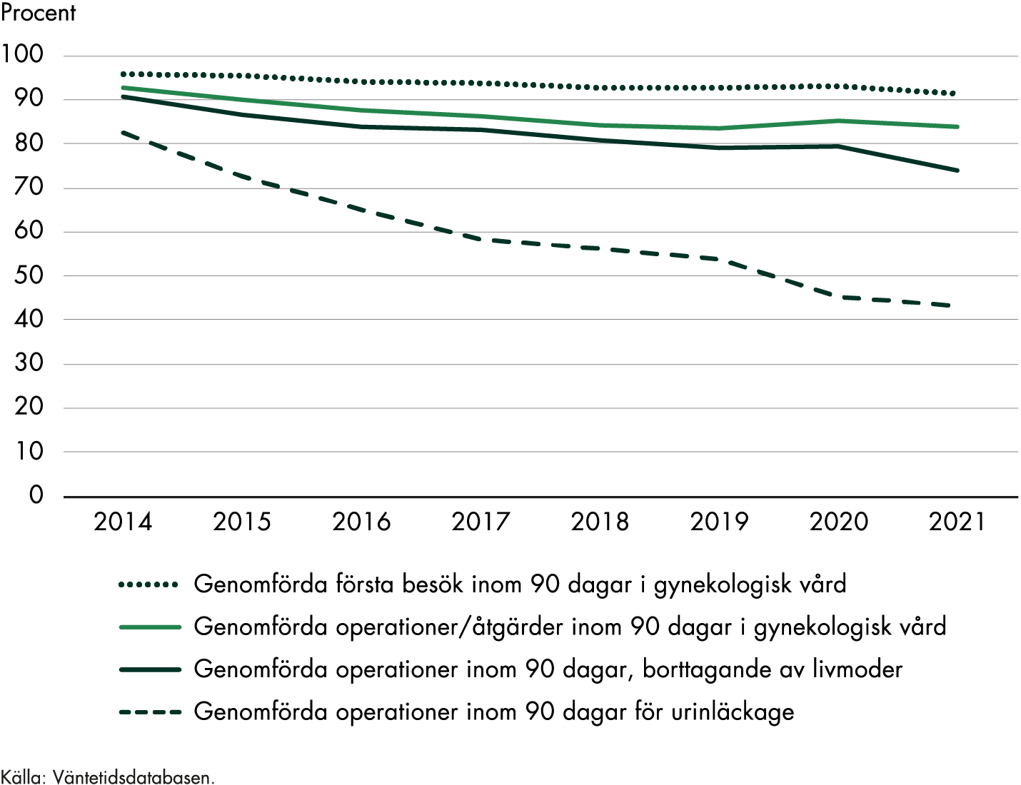 2014 genomförde 93 procent operation/åtgärd i gynekologisk vård inom 90 dagar, och 2021 var det 84 procent. 2014 genomförde 91 procent operation för att ta bort livmodern inom 90 dagar, och 2021 var det 74 procent. 2014 genomförde 82 procent operation för urinläckage inom 90 dagar, och 2021 var det 43 procent. 2014 genomförde 96 procent ett första besök inom gynekologisk vård inom 90 dagar, och 2021 var det 92 procent. 