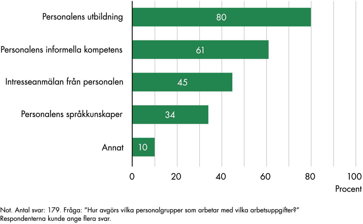 När det beslutas vem som ska arbeta med vilka arbetsuppgifter utgår 80 procent av verksamheterna från personalens utbildning, 61 procent från personalens informella kompetens, 45 procent från intresseanmälan från personalen, 34 procent från personalens språkkunskaper och 10 procent har svarat ”annat”. 