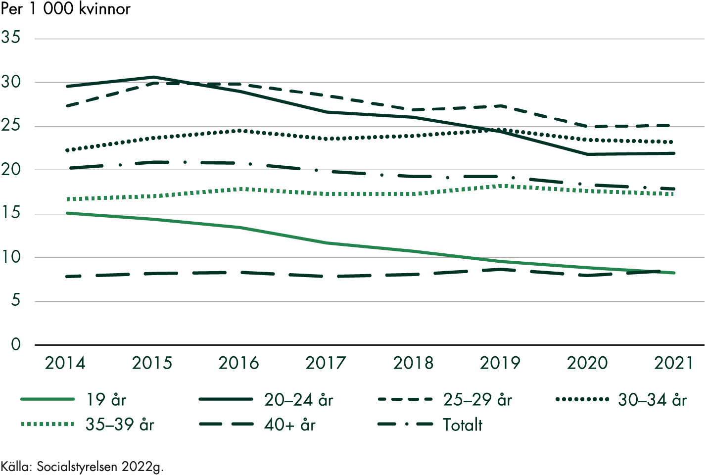 Antalet aborter per 1000 kvinnor minskade från 20,2 till 17,8 under perioden 2014-2021. Antalet aborter per 1000 kvinnor minskade från 15,1 till 8,3 i åldern 19 år eller yngre, från 29,6 till 21,9 i åldern 20-24 år och från 27,3 till 25,1 i åldern 25-29 år. Antalet aborter per 1000 kvinnor ökade samtidigt från 22,3 till 23,2 i åldern 30-34 år, från 16,7 till 17,3 i åldern 35-39 år och från 7,9 till 8,6 i åldern 40 år och äldre.