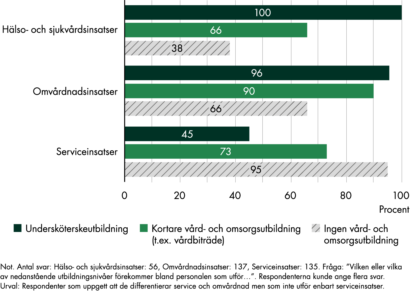 Diagram över vilka utbildningar som förekommer bland personal som arbetar med olika insatser, se beskrivning i löptexten.