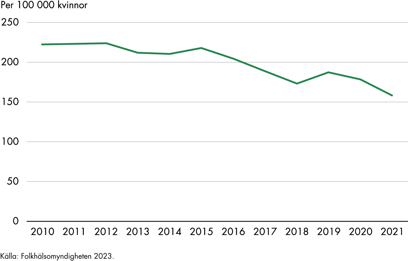 2010 konstaterades 222 klamydiainfektioner per 100 000 kvinnor. 2021 konstaterades 158 klamydiainfektioner per 100 000 kvinnor. 