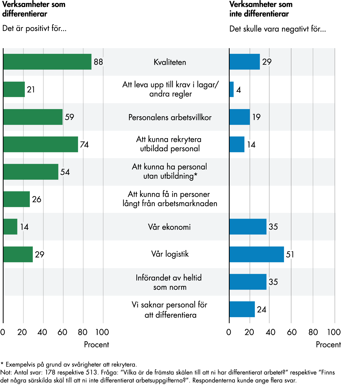 Diagram över vilka skäl verksamheter anger till att de differentierar respektive inte differentierar sina arbetsuppgifter, se beskrivning i löptexten.