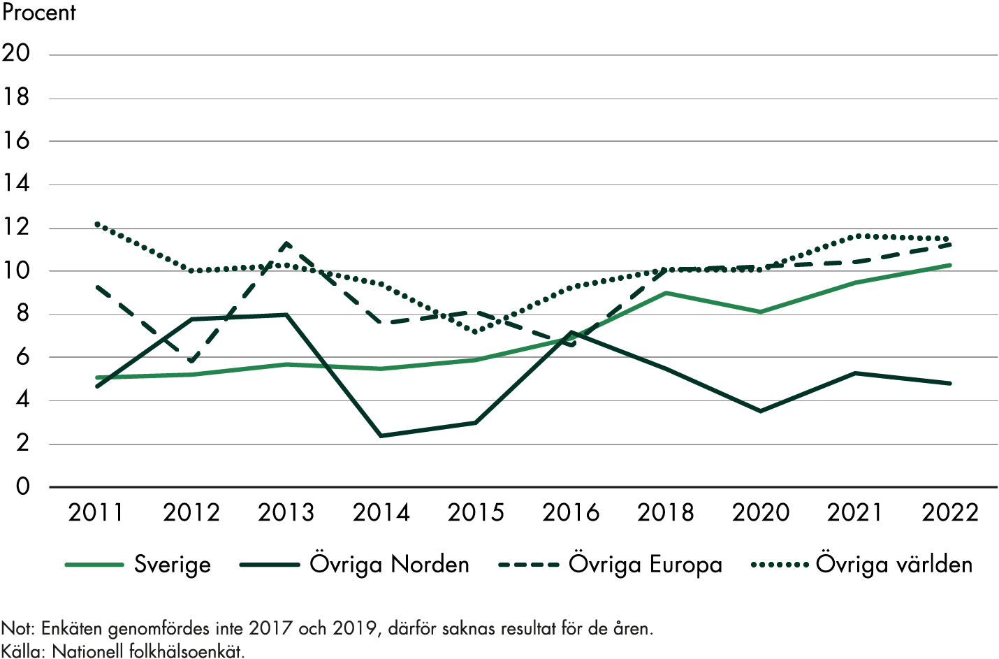 Andelen kvinnor med självrapporterad svår ängslan, oro eller ångest ökade bland dem födda i Sverige från 5,1 till 10,3 procent under perioden 2011-2022. Bland kvinnor födda i övriga Norden gick andelen från 4,7 till 4,8 procent under samma period, men var 7-8 procent under 2012, 2013 och 2016. Bland kvinnor födda i övriga Europa ökade andelen från 9,3 procent 2011 till 11,2 procent 2022. Bland kvinnor födda i övriga världen minskade andelen från 12,2 till 11,5 procent under samma period.