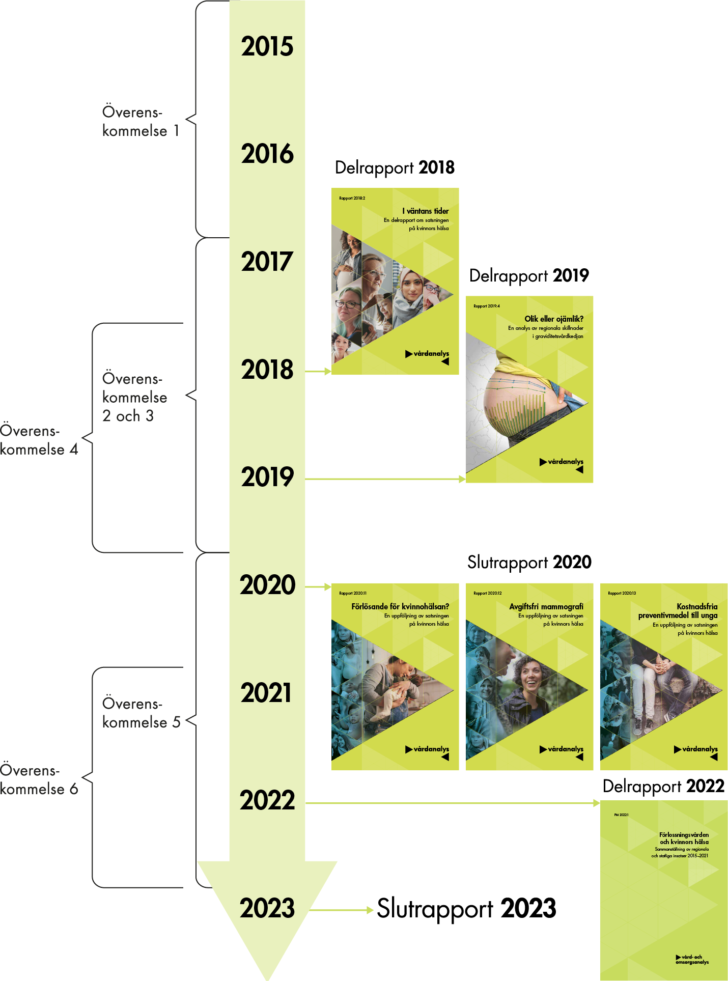 2015 tecknades den första överenskommelsen mellan regeringen och SKR. 2018 publicerade vi en delrapport med titeln I väntans tider. 2019 publicerade vi delrapporten Olik eller ojämlik. 2020 publicerade vi den förra slutrapporten Förlösande för kvinnohälsan? tillsammans med delrapporterna Avgiftsfri mammografi och Kostnadsfria preventivmedel till unga. 2022 publicerade vi PM:et Förlossningsvården och kvinnors hälsa och under 2023 publicerades våra två slutrapporter Över tiden? och I tid och otid. Fram till och med 2022 tecknades ytterligare fem överenskommelser.