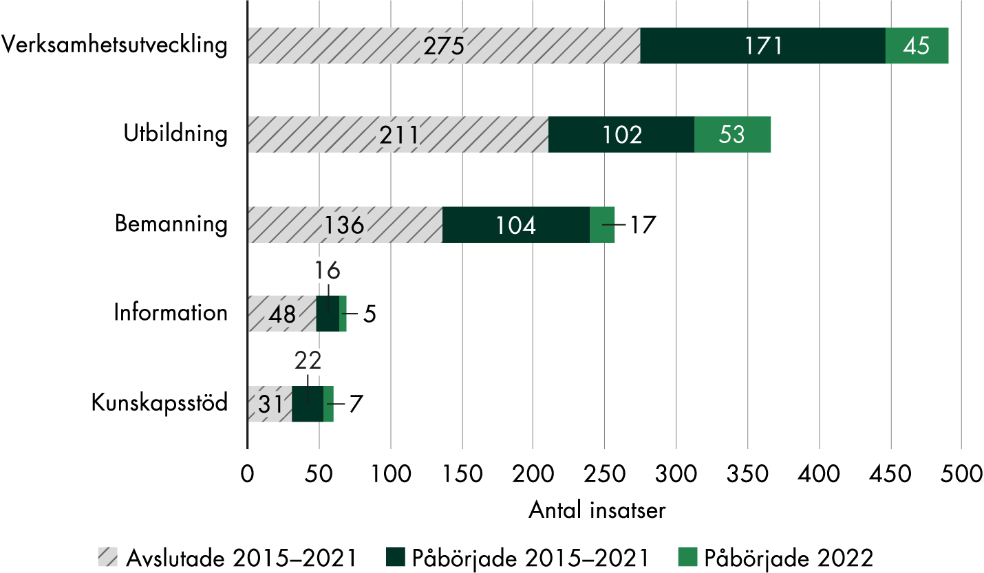 Flest insatser syftar till verksamhetsutveckling, där 45 påbörjades 2022, 171 pågick sedan innan och 275 är avslutade. 53 utbildningsinsatser påbörjades 2022, 102 pågick sedan innan 211 är avslutade. 17 bemanningsinsater påbörjades 2022, 104 pågick sedan innan och 136 är avslutade. 5 informationsinsatser påbörjades 2022, 16 pågick sedan innan och 48 är avslutade. 7 insatser påbörjades 2022 med syftet att utveckla och införa kunskapsstöd, 22 pågick sedan innan 2022 och 31 är avslutade.
