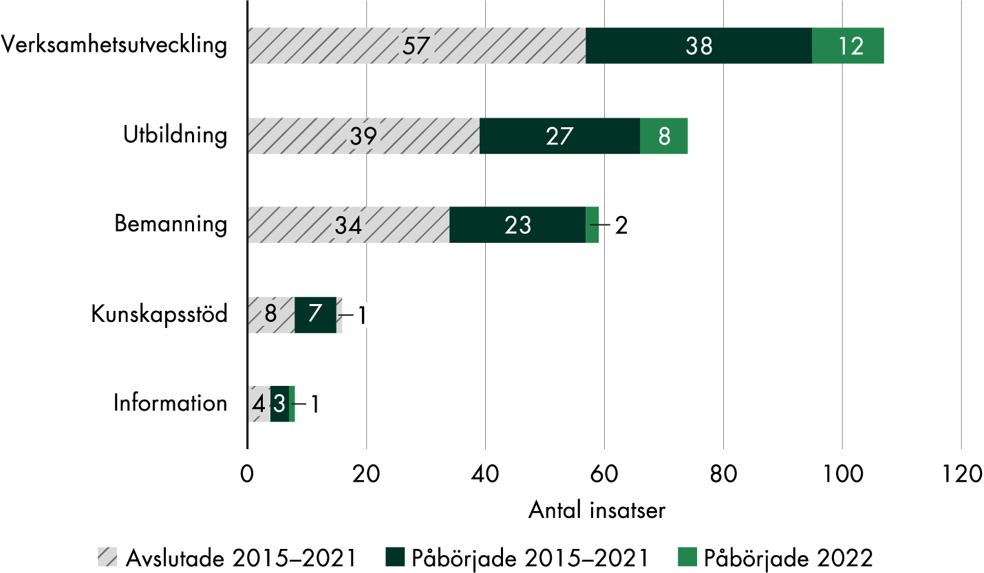 Flest insatser syftar till verksamhetsutveckling, där 12 påbörjades 2022, 38 pågick sedan innan och 57 är avslutade. 8 utbildningsinsatser påbörjades 2022, 27 pågick sedan innan och 39 är avslutade. 2 bemanningsinsater påbörjades 2022, 23 pågick sedan innan och 34 är avslutade. 1 informationsinsats påbörjades 2022, 7 pågick sedan innan och 8 är avslutade. 1 insats påbörjades 2022 med syftet att utveckla och införa kunskapsstöd, 3 pågick sedan innan 2022 och 4 är avslutade.