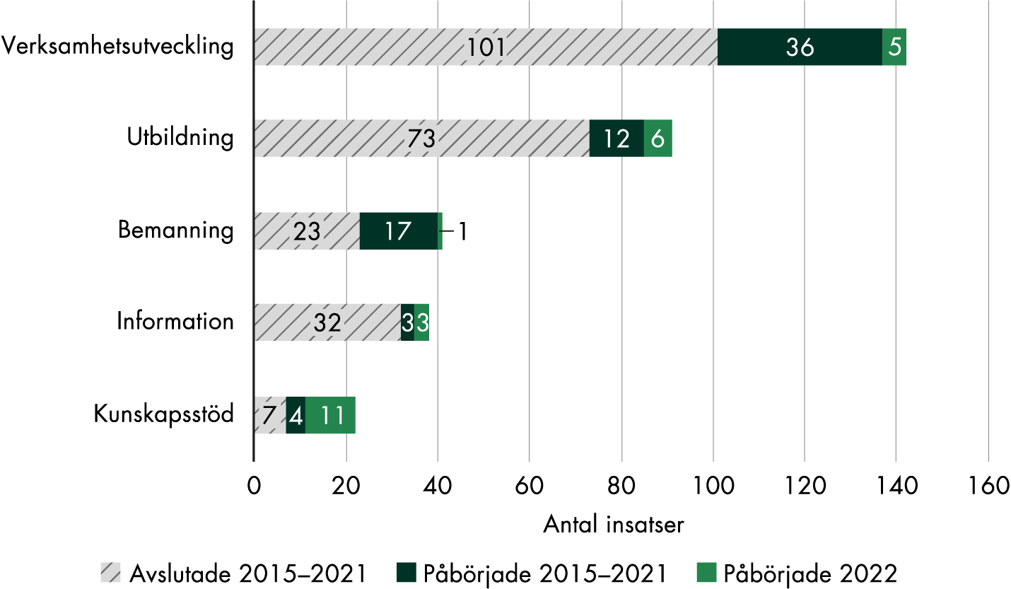 Flest insatser syftar till verksamhetsutveckling, där 5 påbörjades 2022, 36 pågick sedan innan och 101 är avslutade. 6 utbildningsinsatser påbörjades 2022, 12 pågick sedan innan och 73 är avslutade. 1 bemanningsinsats påbörjades 2022, 17 pågick sedan innan och 23 är avslutade. 3 informationsinsatser påbörjades 2022, 3 pågick sedan innan och 32 är avslutade. 11 insatser påbörjades 2022 med syftet att utveckla och införa kunskapsstöd, 4 pågick sedan innan 2022 och 7 är avslutade.