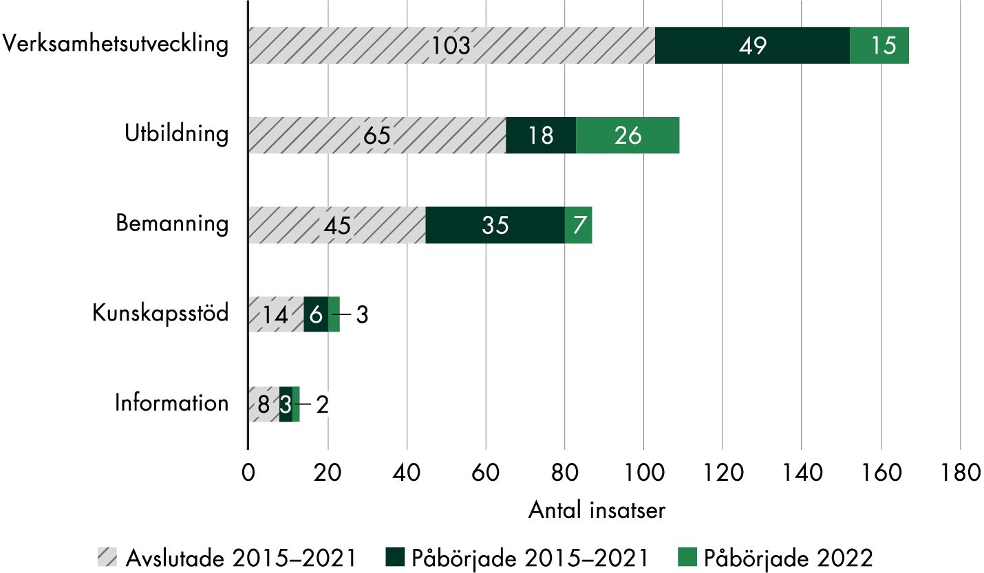 Flest insatser syftar till verksamhetsutveckling, där 15 påbörjades 2022, 49 pågick sedan innan och 103 är avslutade. 26 utbildningsinsatser påbörjades 2022, 18 pågick sedan innan och 65 är avslutade. 7 bemanningsinsatser påbörjades 2022, 35 pågick sedan innan och 45 är avslutade. 3 insatser påbörjades 2022 med syftet att utveckla och införa kunskapsstöd, 6 pågick sedan innan 2022 och 14 är avslutade. 2 informationsinsatser påbörjades 2022, 3 pågick sedan innan och 8 är avslutade. 