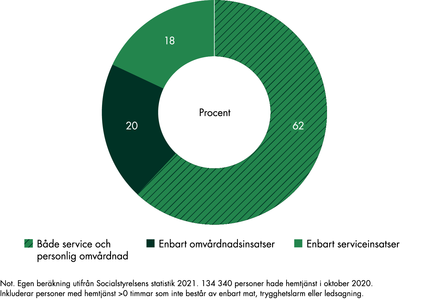 62 procent av personerna med hemtjänst har både service och omvårdnad, 20 procent har enbart omvårdnadsinsatser och 18 procent har enbart serviceinsatser. 