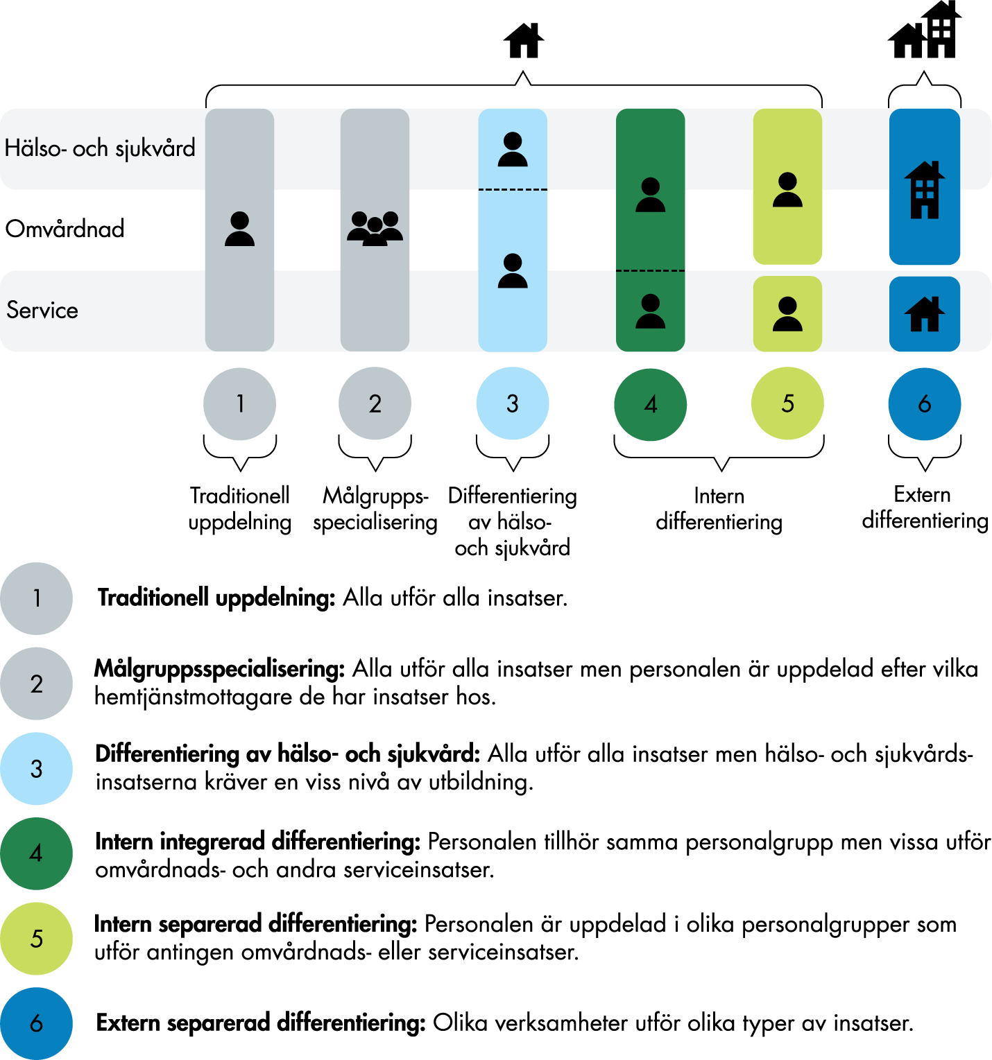 Illustration av organisationssätten som beskrivs i löptexten. 