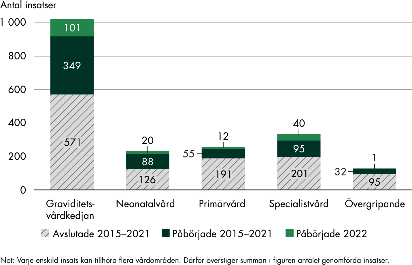 Flest insatser är inom graviditetsvårdkedjan där 101 påbörjades 2022, 349 pågick sedan tidigare och 571 är avslutade. Inom neonatalvården påbörjades 20 insatser under 2022, 88 pågick sedan tidigare och 126 är avslutade. Inom primärvården påbörjades 12 insatser under 2022, 55 pågick sedan tidigare och 191 är avslutade. Inom specialistvården påbörjades 40 insatser under 2022, 95 pågick sedan tidigare och 201 är avslutade. 1 övergripande insats påbörjades 2022, 32 pågick sedan tidigare och 95 är avslutade.