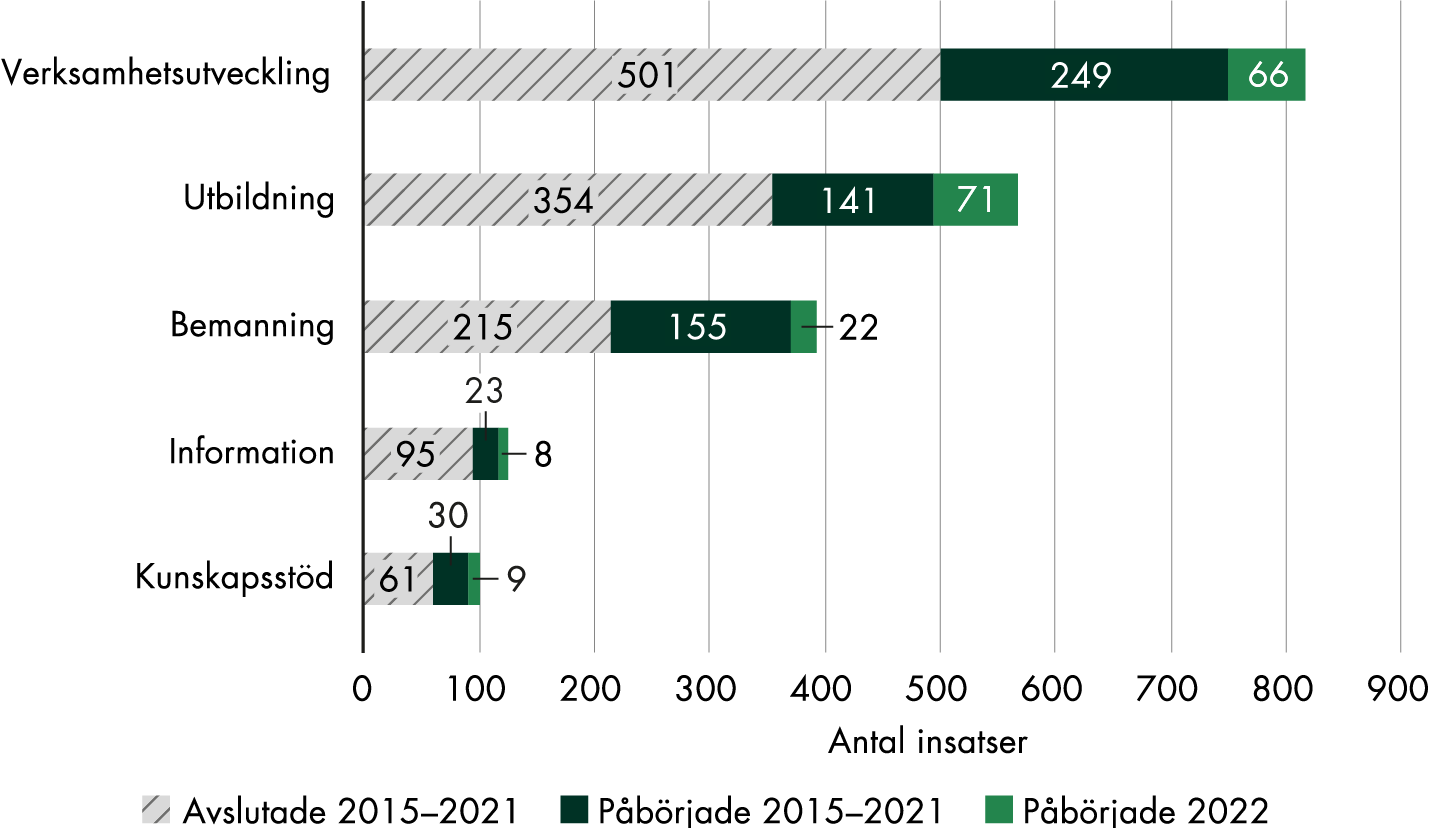 Flest insatser syftar till verksamhetsutveckling, där 66 insatser påbörjades 2022, 249 pågick sedan tidigare och 501 är avslutade. 71 utbildningsinsatser påbörjades under 2022, 141 pågick sedan tidigare och 354 är avslutade. 22 bemanningsinsatser påbörjades under 2022, 155 pågick sedan tidigare och 215 är avslutade. 8 informationsinsatser påbörjades under 2022, 23 pågick sedan tidigare och 95 är avslutade. 9 insatser startade under 2022 med syftet att utveckla och införa kunskapsstöd, 30 pågick sedan tidigare och 61 är avslutade.