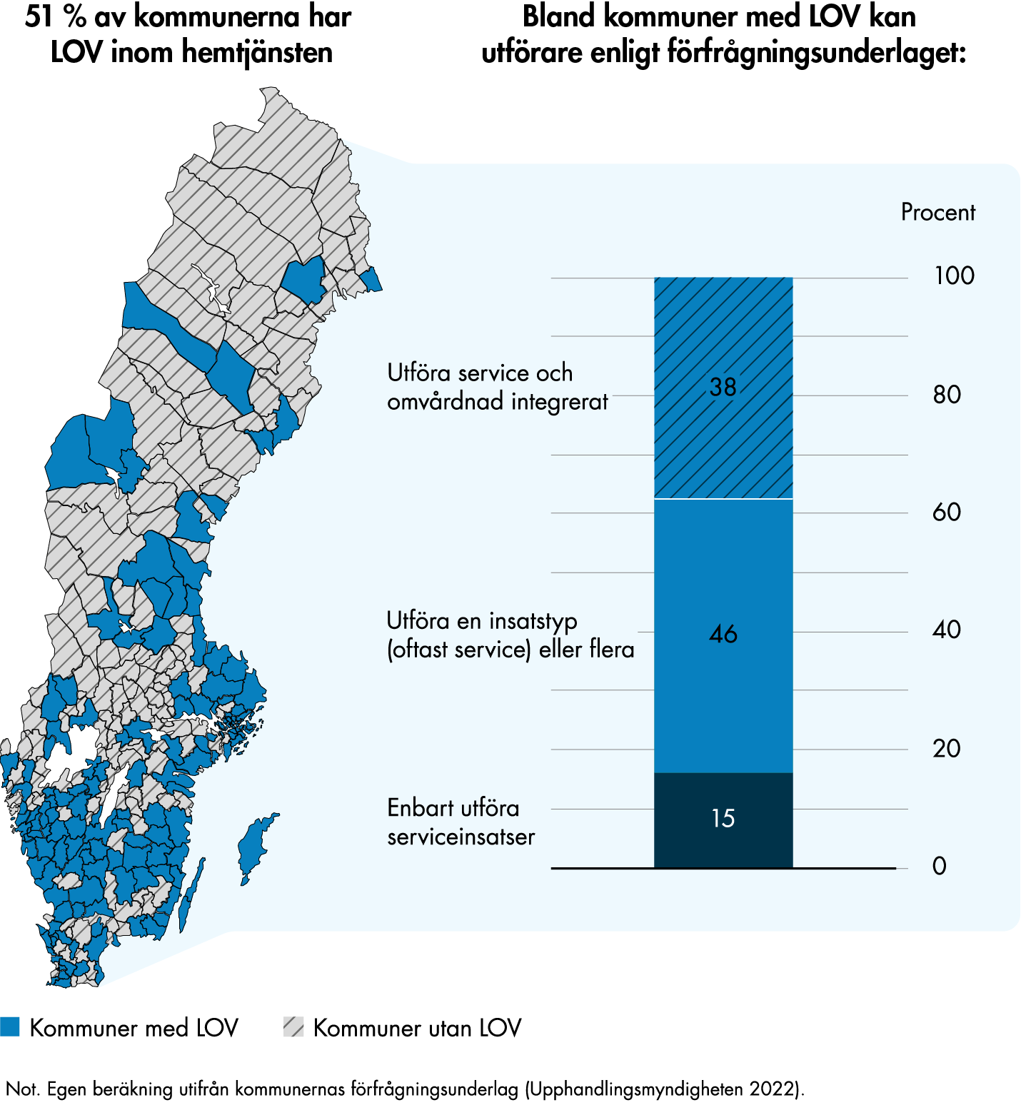 51 procent av kommunerna har valfrihetssystem enligt LOV. I 38 procent av kommunerna med LOV måste utförarna utföra både service och omvårdnad integrerat, i 46 procent kan utförare välja att utföra en eller flera insatstyper och i 15 procent kan utförare bara utföra service.