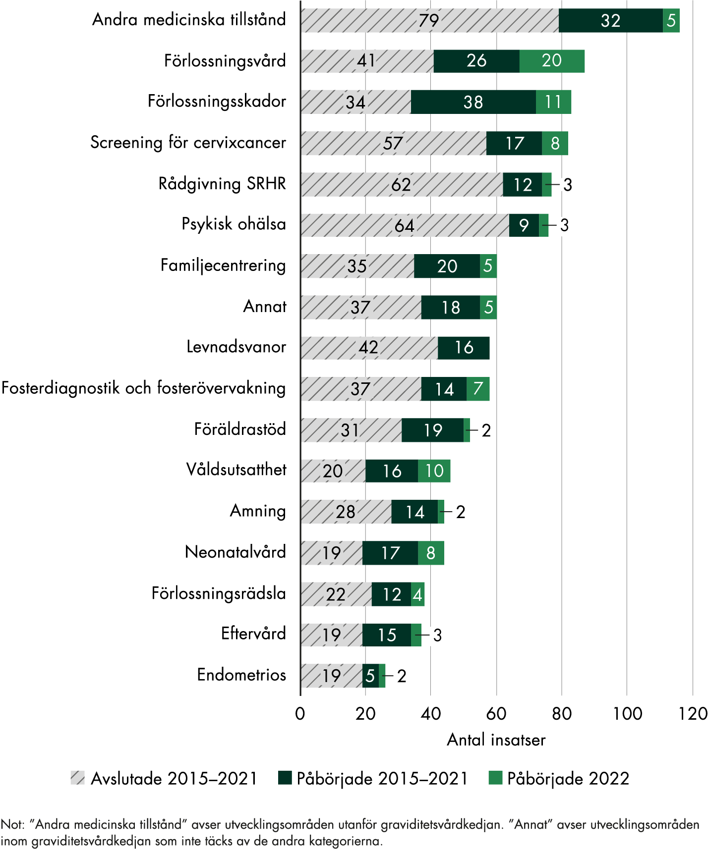 Regionernas insatser sedan 2015 har främst varit inriktade på medicinska tillstånd som inte hör till graviditetsvårdkedjan, följt av förlossningsvård och förlossningsskador. Under 2022 arbetade regionerna främst med insatser inriktade på förlossningsskador och förlossningsvård, följt av medcinska tillstånd som inte hör till graviditetsvårdkedjan.