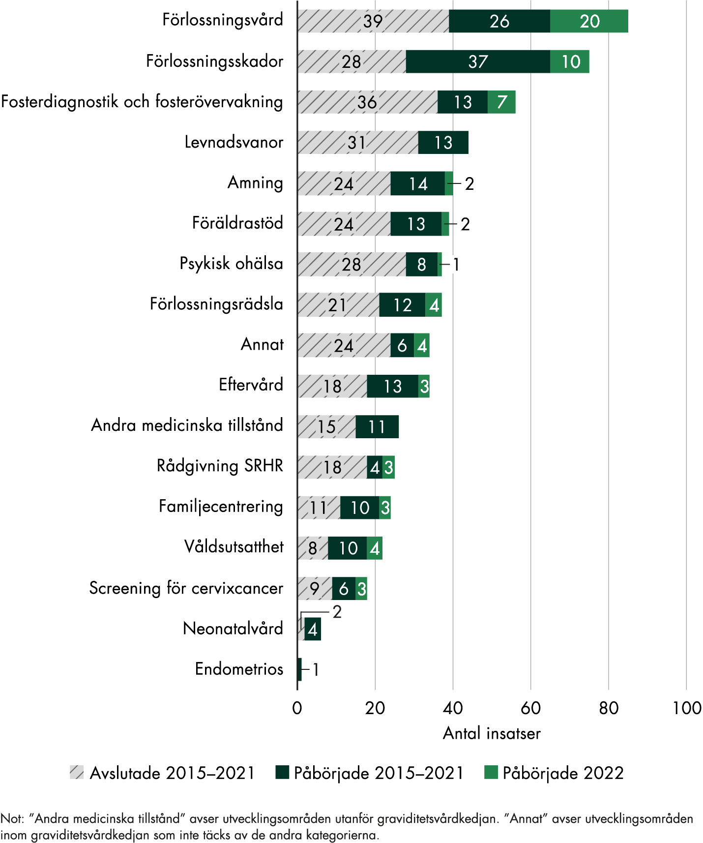 Regionernas insatser sedan 2015 inom graviditetsvårdkedjan har främst varit inriktade på förlossningsvård följt av förlossningsskador och fosterdiagnostik och fosterövervakning. Under 2022 arbetade regionerna främst med insatser inriktade på förlossningsskador och förlossningsvård, följt av fosterdiagnostik och fosterövervakning. 