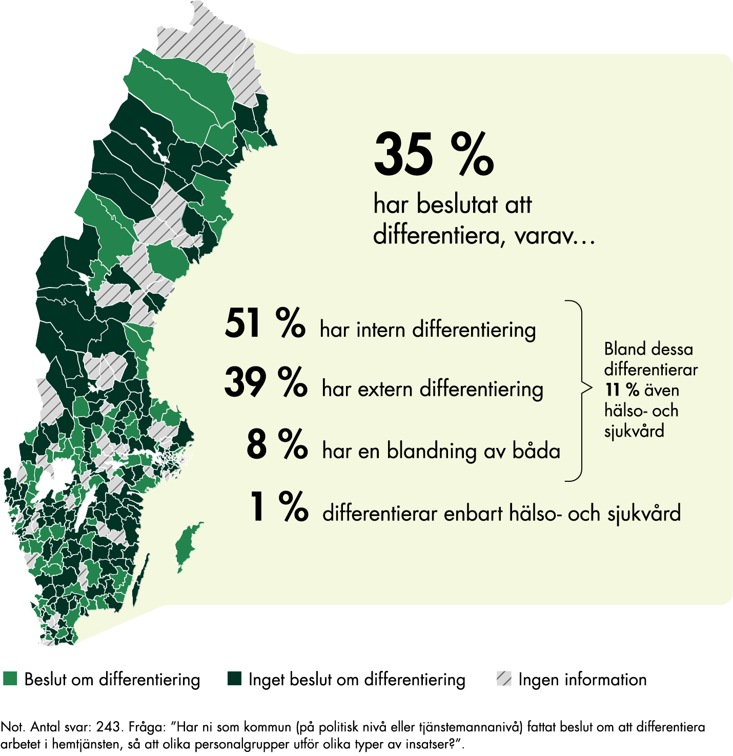 35 procent av kommunerna har beslutat att differentiera. Bland dem har 51 procent intern differentiering, 39 procent extern differentiering och 8 procent en blandning av båda. Det är 1 procent som bara differentierar hälso- och sjukvård. Bland kommunerna som differentierar omsorg differentierar 11 procent även hälso- och sjukvård. 