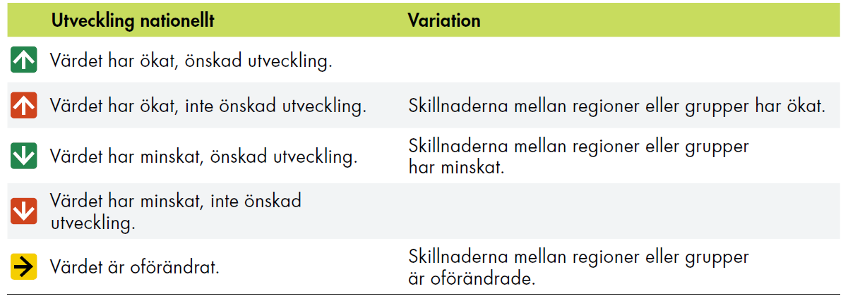 Utvecklingen nationellt beskrivs med pilar. En grön pil uppåt indikerar att värdet har ökat och att det är en önskad utveckling. En röd pil uppåt innebär att värdet har ökat och att det inte är en önskad utveckling. En grön pil nedåt indikerar att värdet har minskat och att det är en önskad utveckling. En röd pil nedåt innebär att värdet har minskat och att det inte är en önskad utveckling. Organge vågrät pil indikerar att värdet är oförändrat. Även variation beskrivs med pilar. En röd pil uppåt indikerar en ökad skillnad mellan regioner eller grupper och en grön pil nedåt indikerar en minskad skillnad mellan regioner eller grupper. Orange vågrät pil indikerar att skillnaderna mellan grupper eller regioner är oförändrade. 