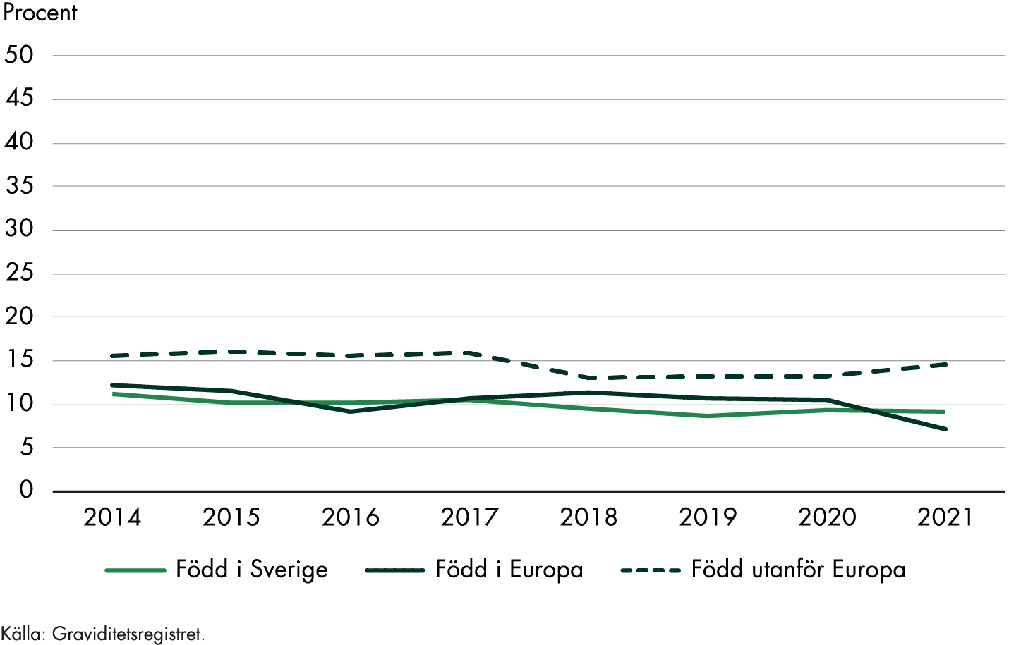 Andelen kvinnor födda i Sverige som fick en bristning vid en instrumentell vaginal förlossning minskade från cirka 11 till cirka 9 procent under 2014–2021. Bland kvinnor födda i Europa minskade motsvarande andel från cirka 12 till cirka 7 procent och bland kvinnor födda utanför Europa minskade andelen från cirka 16 till cirka 15 procent under 2014-2021.