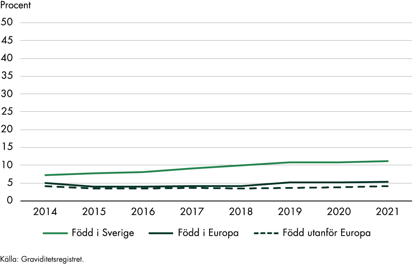 Andelen kvinnor födda i Sverige som behandlades för psykisk ohälsa under graviditeten ökade från cirka 7 till 11 procent under 2014–2021. Bland kvinnor födda utanför Sverige var andelen oförändrad på 4–5 procent under perioden 2014-2021. 