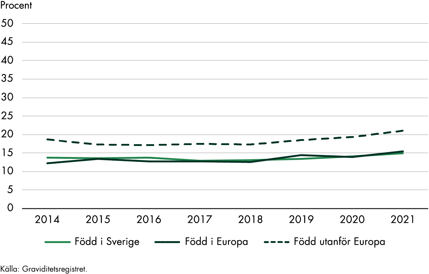 Andelen kvinnor födda utanför Europa i förlossningsgruppen Robson I-II som förlöstes med kejsarsnitt ökade från cirka 19 till 21 procent under 2014–2021. Bland kvinnor födda i Europa ökade andelen från cirka 12 till cirka 16 procent. Bland kvinnor födda i Sverige ökade andelen från cirka 14 till cirka 15 procent under perioden 2014-2021. 