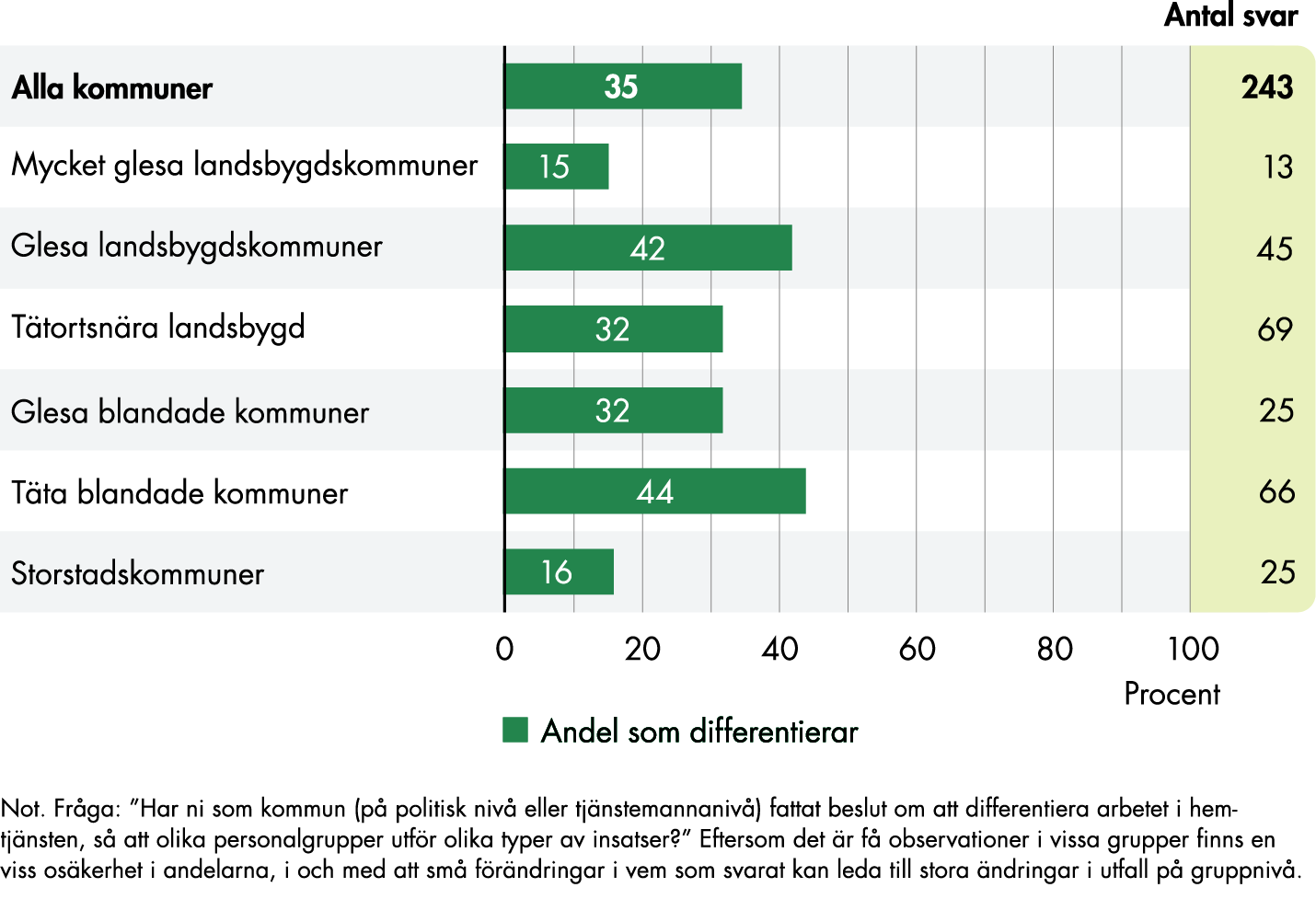 Diagram över andelen kommuner som differentierar, se beskrivning i löptexten.