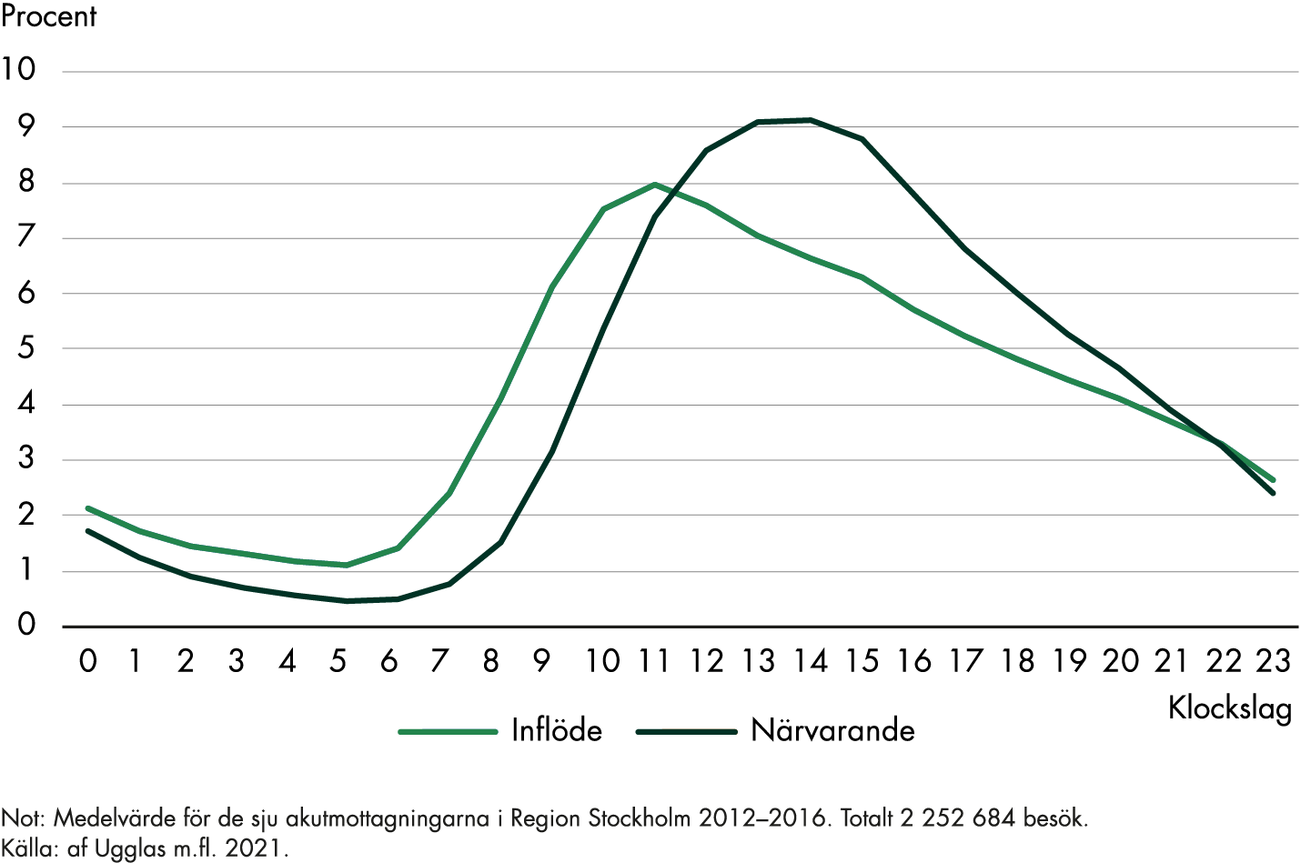 Inflödet av patienter är fördelat med 1-4 procent vid varje klockslag kl 00-08, 6-8 procent varje klockslag kl 09-16 och 3-5 procent vid varje klockslag kl 17-23. De närvarande patienterna fördelar sig med 0-3 procent vid varje klockslag kl 00-09, 5-9 procent vid varje klockslag kl 10-20 och 2-4 procent vid varje klockslag kl 21-23.