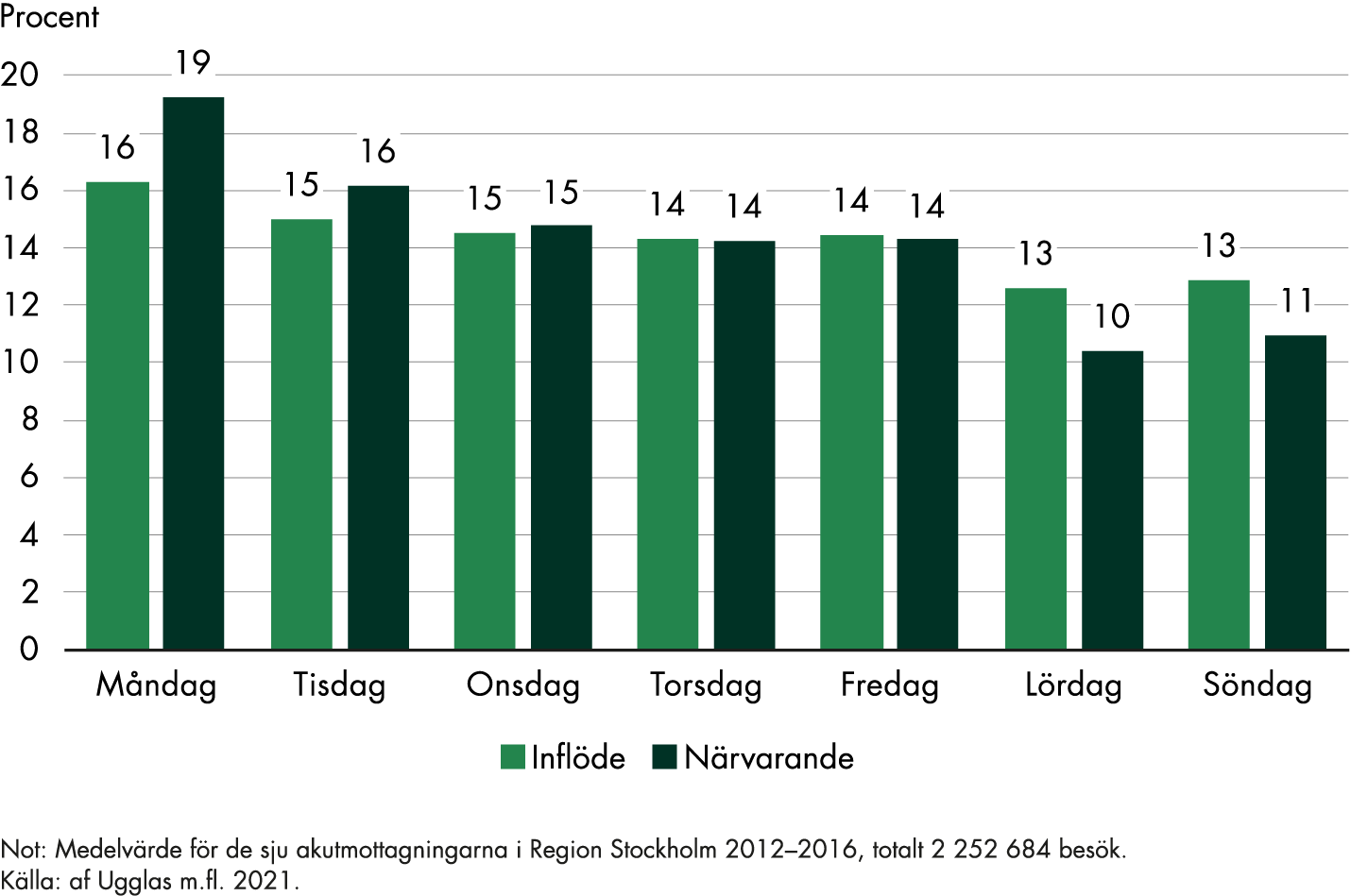 På måndagar kommer 16 procent av veckans patienter, och 19 procent av veckans närvarande patienter finns på mottagningen. På tisdagar kommer 15 procent av patienterna och 16 procent finns på mottagningen. På onsdagar kommer 15 procent av veckans patienter, och lika stor andel av veckans patienter finns på mottagningen. På torsdagar respektive fredagar kommer 14 procent av veckans patienter, och lika stor andel av veckans patienter finns på mottagningen. På lördagar kommer 13 procent av veckans patienter och 10 procent finns närvarande. På söndagar kommer också 13 procent av veckans patienter och 11 procent av veckans närvarande patienter är på mottagningen.