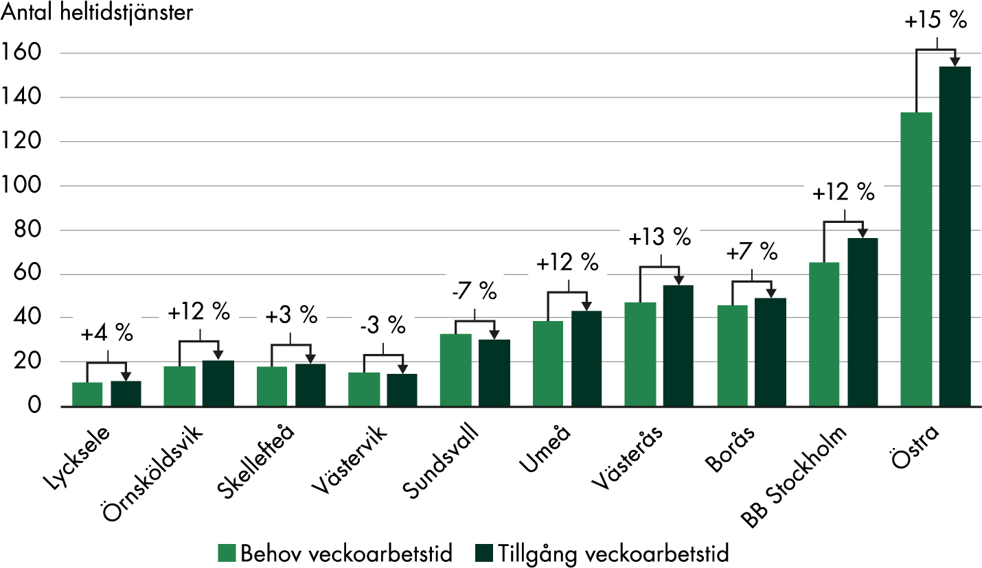 Skillnaden mellan klinikens behov och tillgång till personal i veckoarbetstid, mätt i antalet heltidstjänster, är +4 procent i Lycksele, +12 procent i Örnsköldsvik, +3 procent i Skellefteå, -3 procent i Västervik, -7 procent i Sundsvall, +12 procent i Umeå, +13 procent i Västerås, +7 procent i Borås, +12 procent på BB Stockholm och +15 procent på Östra sjukhuset. 