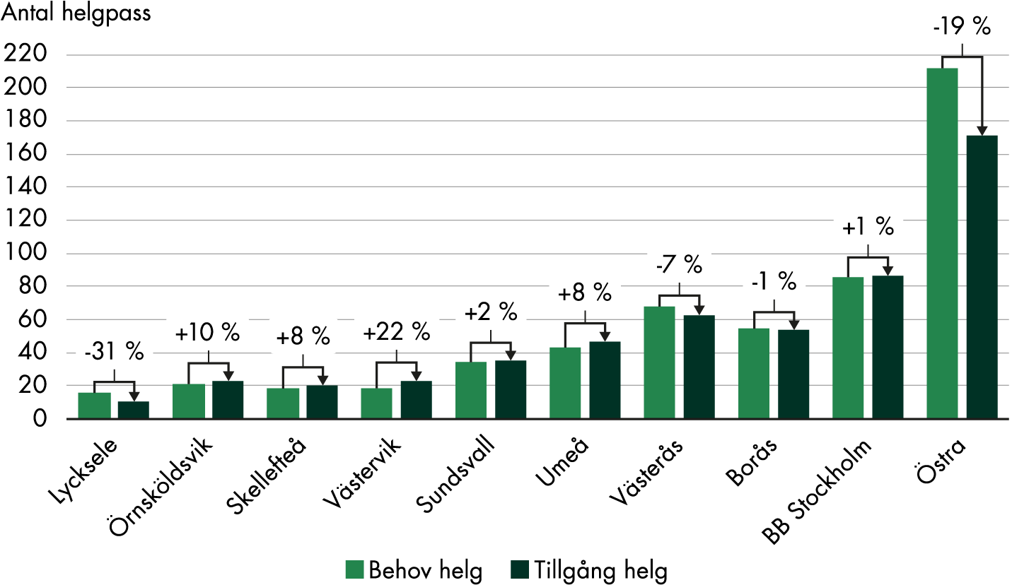 Skillnaden mellan klinikens behov och tillgång till personal under helger, mätt i antalet helgpass, är -31 procent i Lycksele, +10 procent i Örnsköldsvik, +8 procent i Skellefteå, +22 procent i Västervik, +2 procent i Sundsvall, +8 procent i Umeå, -7 procent i Västerås, -1 procent i Borås, +1 procent på BB Stockholm och -19 procent på Östra sjukhuset. 