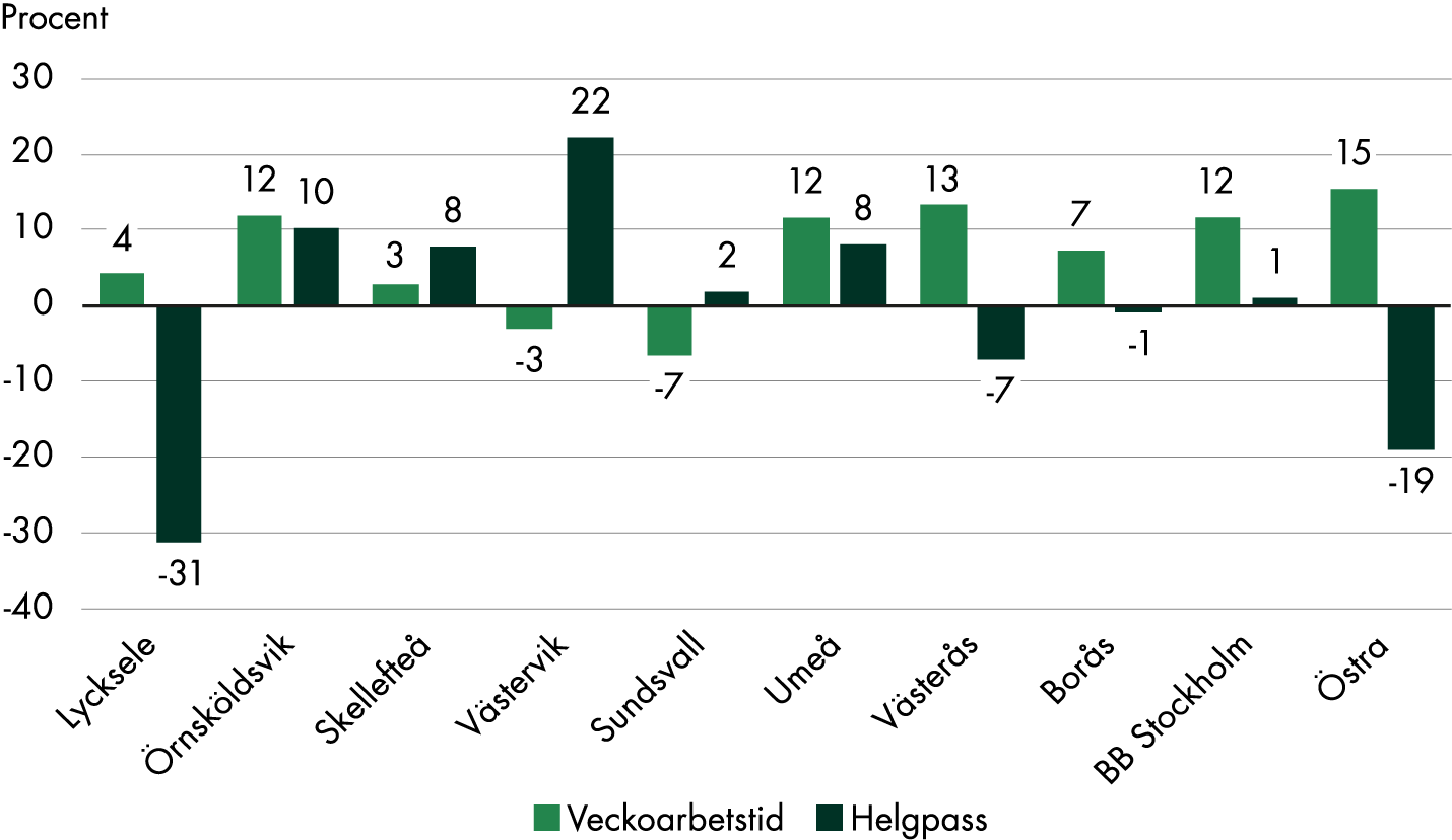 "Skillnaden mellan klinikens behov och tillgång till personal beräknat utifrån veckoarbetstiden respektive antalet helgpass är +4 procent respektive -31 procent i Lycksele, +12 procent respektive +10 procent i Örnsköldsvik, +3 procent respektive +8 procent i Skellefteå, -3 procent respektive +22 procent i Västervik, -7 procent respektive +2 procent i Sundsvall, +12 procent respektive +8 procent i Umeå, +13 procent respektive -7 procent i Västerås, +7 procent respektive -1 procent i Borås, +12 procent respektive +1 procent på BB Stockholm och +15 procent respektive -19 procent på Östra sjukhuset.