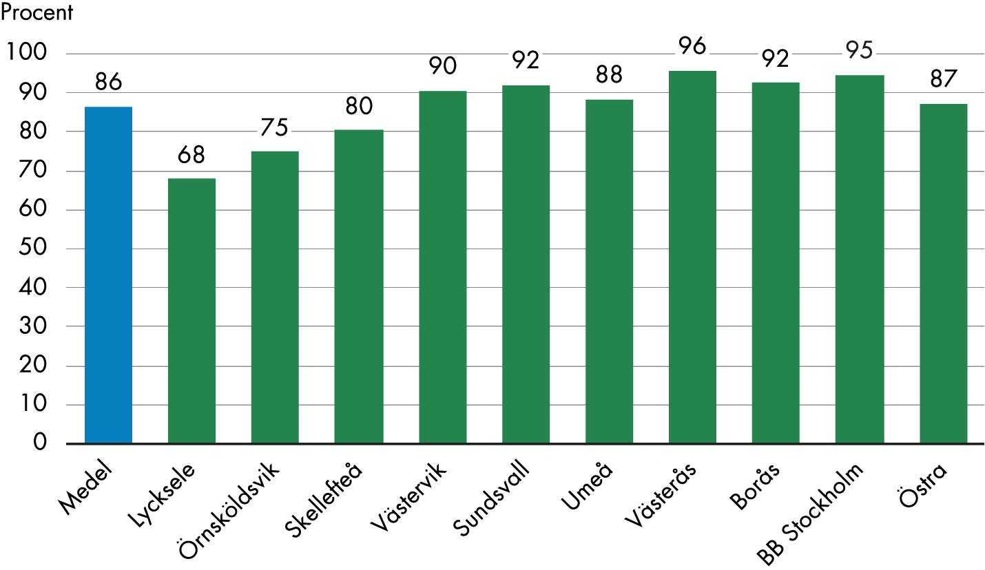 86 procent av passen är i genomsnitt öppna under vecka 30 jämfört med i terminerna. Andelen öppna pass är 68 procent i Lycksele, 75 procent i Örnsköldsvik, 80 procent i Skellefteå, 90 procent i Västervik, 92 procent i Sundsvall, 88 procent i Umeå, 96 procent i Västerås, 92 procent i Borås, 95 procent på BB Stockholm och 87 procent på Östra sjukhuset.